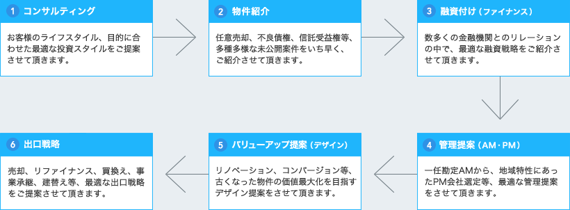 物件紹介⇒融資付け（ファイナンス）⇒管理提案（AM・PM）⇒バリューアップ提案（デザイン）⇒出口戦略⇒コンサルティング